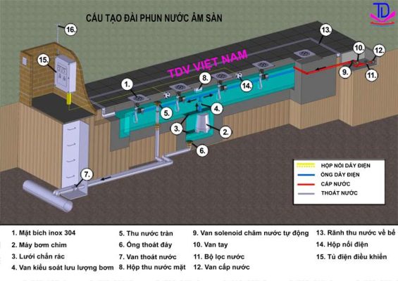 Mô hình cấu tạo của đài phun nước âm sàn. 